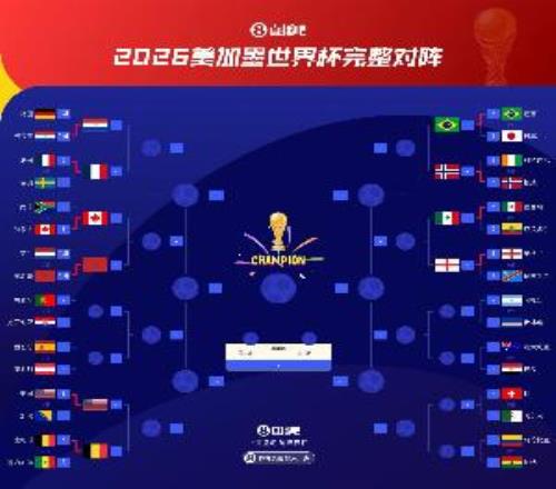 天下杯16强14区：巴西、英格兰同区，西葡若晋级将与比利时同区