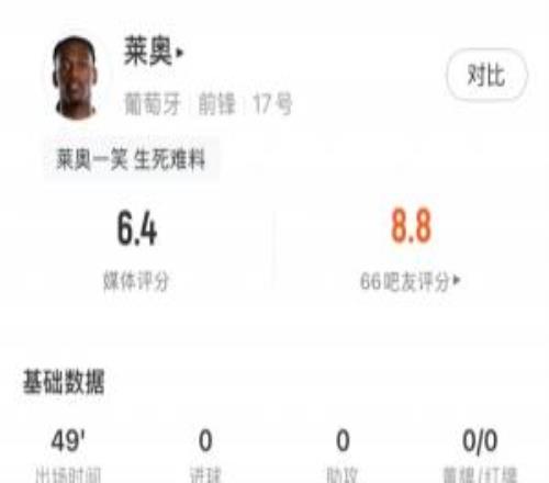 莱奥半场数据：1次射门打高，4次尝试过人1次成功，获评6.4分