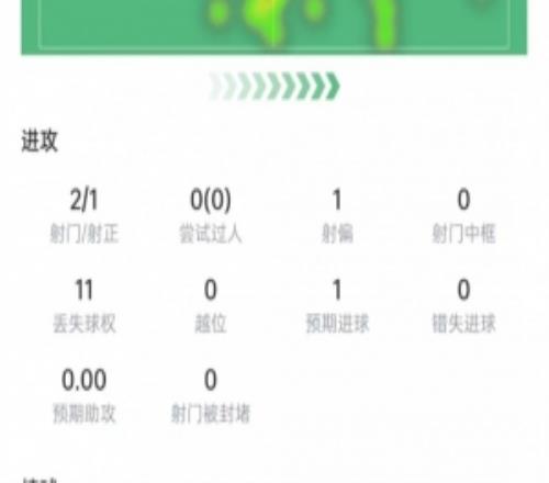 恩博洛本场数据：2次射门打进1球，5次争顶3次成功，获评6.8分