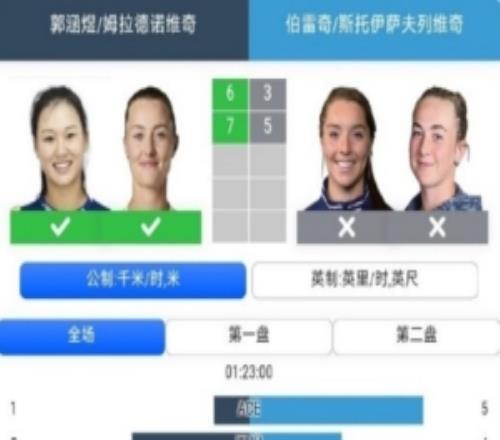 郭涵煜穆拉德诺维奇20战胜伯雷奇组合，晋级温网女双次轮