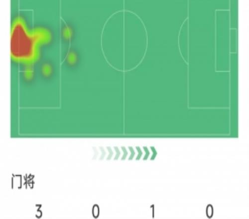 葡萄牙门将迪奥戈科斯塔本场数据：5次成功扑救，评分7.9分