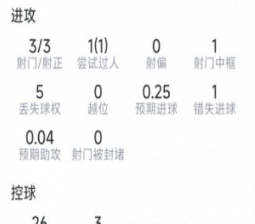科瓦契奇本场数据：3射3正，1次中柱，1次错失良机，评分7.1分