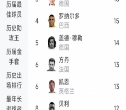 世界杯历史进球榜：梅西19球居首，姆巴佩18球，C罗11球第9