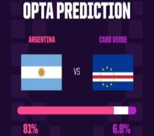 Opta预测阿根廷vs佛得角获胜概率：阿根廷81%胜，佛得角胜仅6.8%
