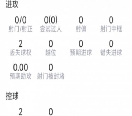 格瓦迪奥尔替补登场数据：绝平被吹，解围、抢断、拦截、对抗挂零
