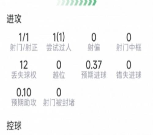 波罗本场数据：打进个人国家队首球，5次关键传球，6对抗5成功