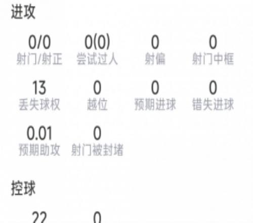 扎卡本场数据：2次拦截，2次抢断，10次成功对抗，8次夺回球权