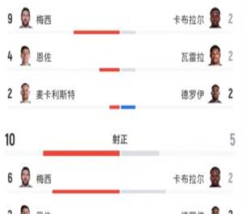 正面抗衡！全场数据：阿根廷22射10正，佛得角16射5正！