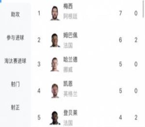 能否破方丹单届13球纪录梅西4场已进7球，最多还有4场比赛可踢
