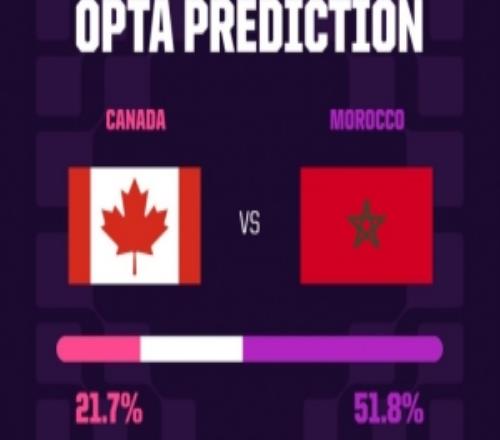 OPTA预测加拿大vs摩洛哥：摩洛哥直接赢球概率51.8%晋级概率67%
