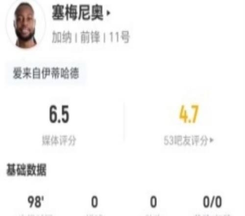 塞梅尼奥本场3射0正+13对抗7成功13丢失球权+3造犯规获评6.5分