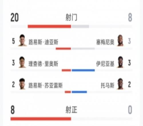哥伦比亚10加纳全场数据：射门208，射正80，得分机会50