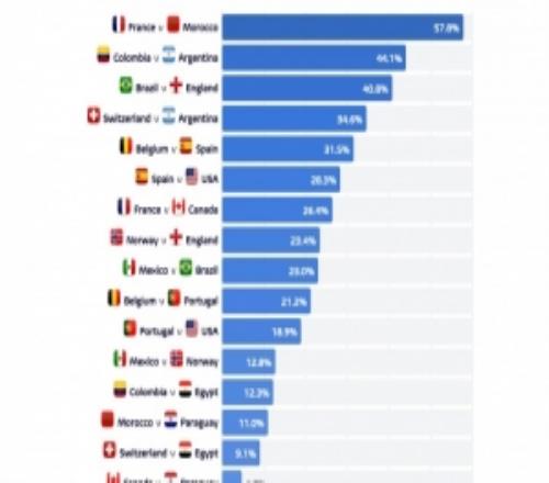 机构计算世界杯八强对阵潜在出现概率：法国vs摩洛哥超50%最高