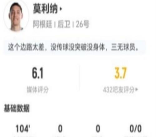 莫利纳本场0射0关键传球3抢断2被过+7对抗3成功仅获评6.1分