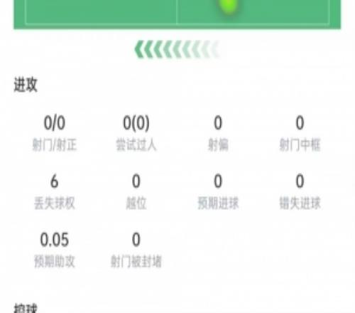 于帕数据：4次解围+4次阻挡+4次抢断，10次对抗7次乐成，评分7.6