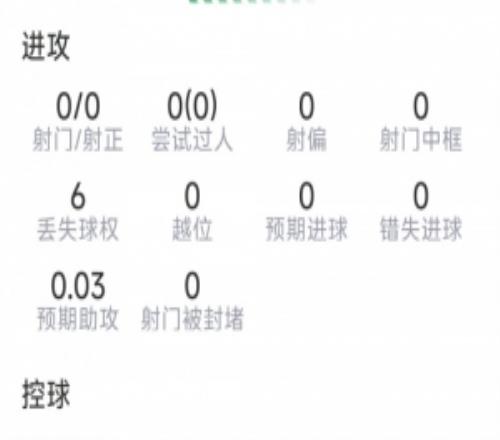 萨利巴本场数据：10次解围，1次阻挡，5次夺回球权，评分7.2分