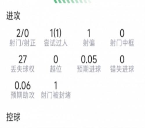 登贝莱本场数据：2射0正，1次过人，2次要害传球，评分6分