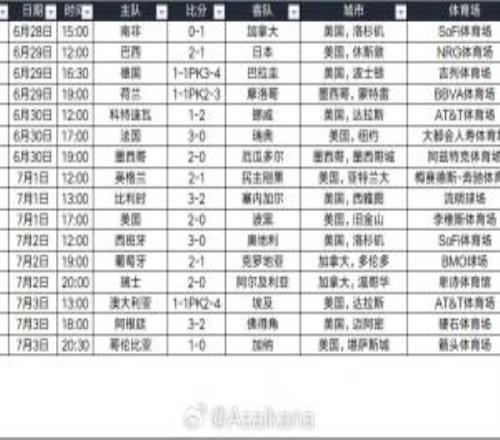 场均64803人！世界杯32强赛现场观众共105.8万加上小组赛超570万