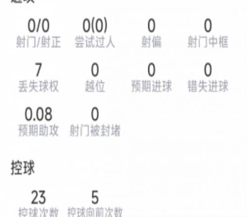 孔德本场数据：4次解围，2次抢断，6对抗5乐成，评分7.3分