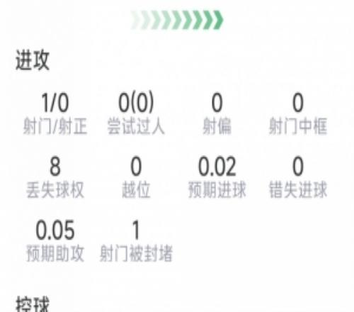卡塞米罗本场数据：1次造点，2次要害传球，2抢断，评分7.1分