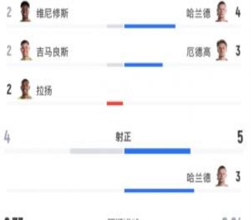 全场数据：巴西14射4正预期进球2.73，挪威9射5正预期进球0.84