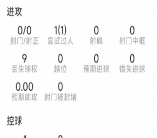 宽萨本场数据：直红被罚下，2次解围，2次抢断，评分5.7分