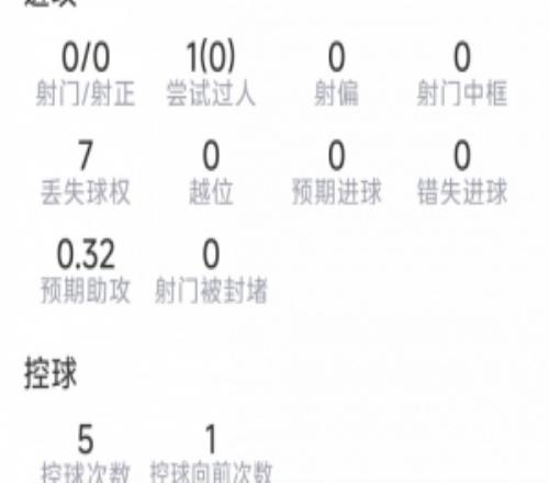 萨卡本场数据：1次助攻，0射门，3次抢断，1要害传球，评分7.2分