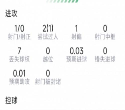 坎塞洛本场数据：1射0正，3次解围，1次拦截1抢断，评分6.8分
