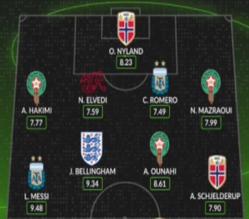 whoscored16强战评分最佳阵：梅西、贝林领衔哈兰德、CDK在列