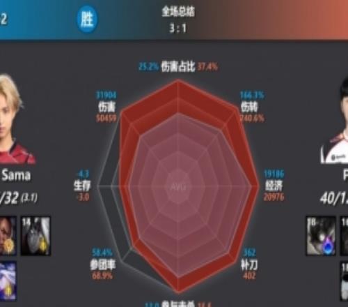AD位只是鸡蛋具象化！今日对位数据图Peyz所有拉满压制依旧落败