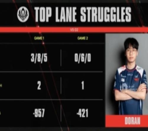 英文流贴出Doran前两局合计3145的战绩：挣扎的上路