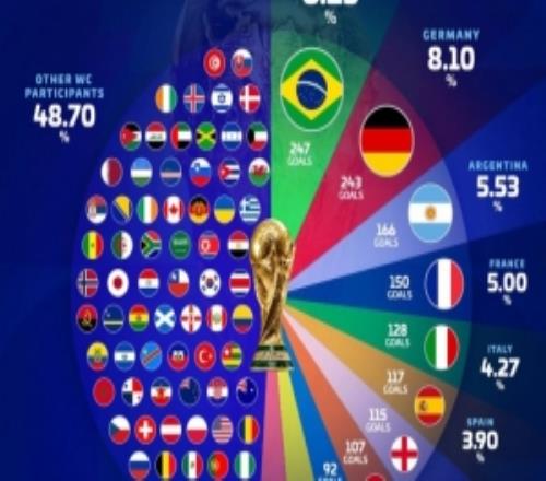 世界杯3000球占比：巴西压德国居首，阿法意西英荷列前八