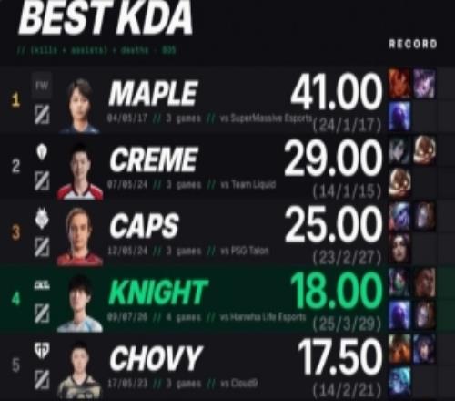 对HLE一战Knight打出18.0KDA，为MSI历史中单位第四高