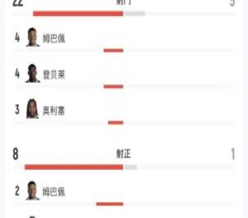 压制！法国vs摩洛哥全场数据：射门225，射正81，得分机会50