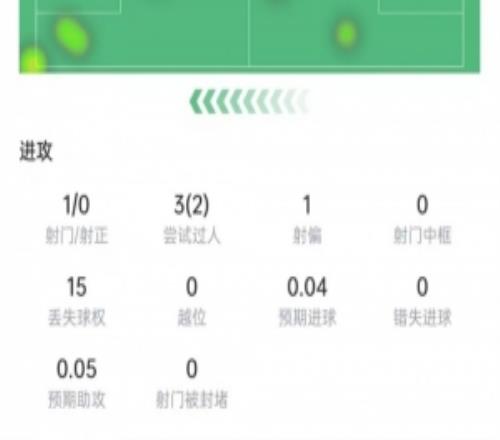 阿什拉夫数据：15次丢球权，被过3次全场最多，获评6.2分