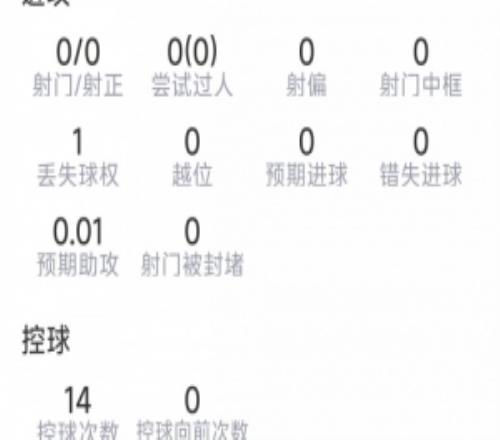 马兹拉维本场数据：1次送点，4次解围，1次抢断，评分全场最低