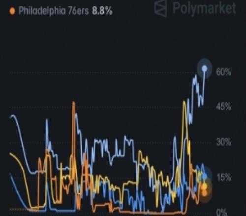 巨大优势！詹姆斯下家预测概率：骑士61.5%热火15.9%勇士11.4%
