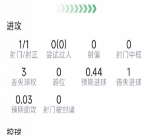 于帕梅卡诺本场数据：1次射门，4次解围，3次抢断，1次失良机