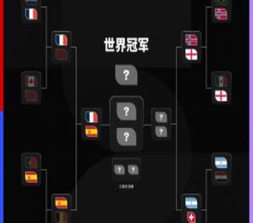 世界杯夺冠赔率：法国2.6领跑西班牙4.33第2，阿根廷第3英格兰第4