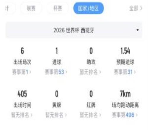 如何评价亚马尔2亿欧身价世界杯6场仅1球0助，但21次过人最多