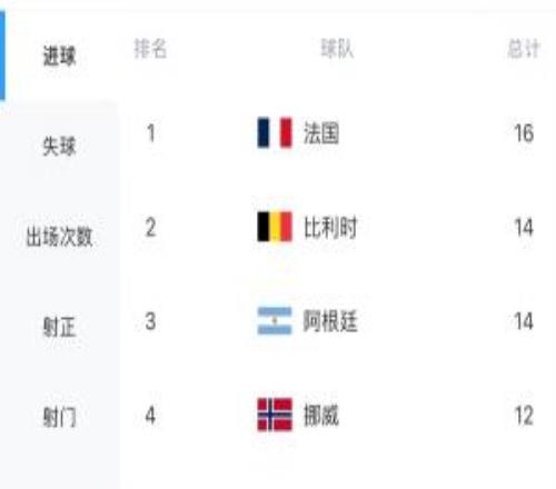 最锋的矛PK最强的盾！法国6场进16球最多，西班牙仅丢1球最少