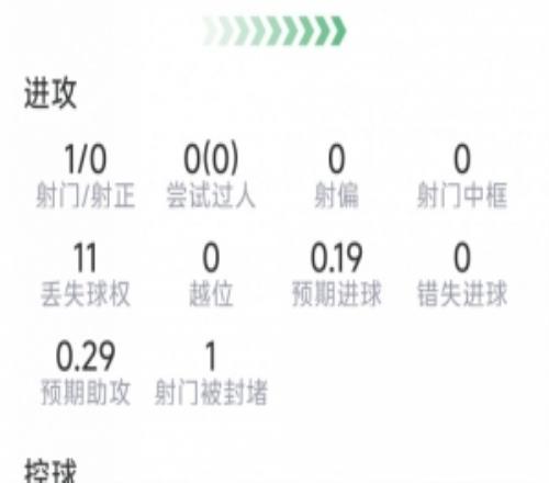 罗德里本场数据：1射0正，2次关键传球，2次解围，评分7.7分
