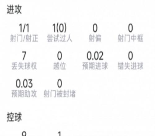 谢尔德鲁普本场数据：仙人球破门，6抢断，8对抗6乐成，评分8.1分