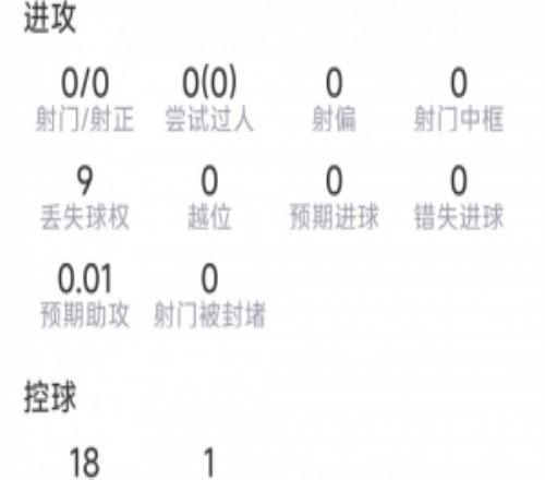 德保罗本场数据：5次夺回球权，4对抗3乐成，2次阻挡，评分6.6分