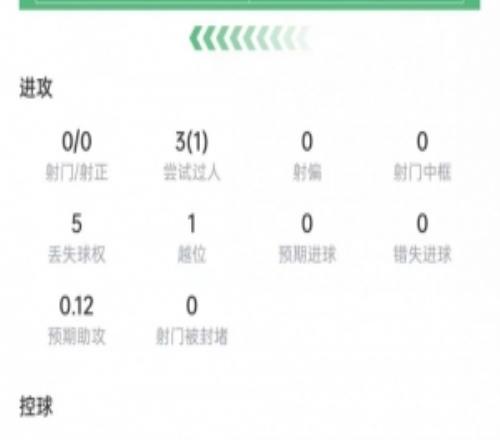 马杜埃凯数据：3次过人1次成功，4次对抗2次成功，获评6.5分