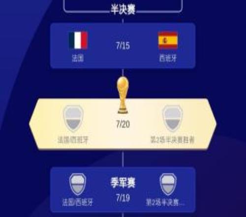 还剩最后一席！美加墨天下杯四强出炉3队：法国、西班牙、英格兰
