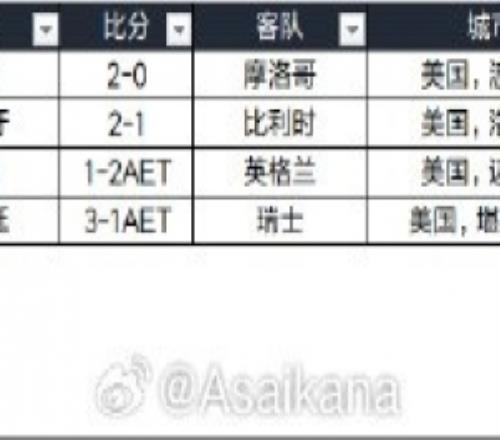 世界杯14决赛现场观众人数统计：4场共26.8万人，3场上座率100%