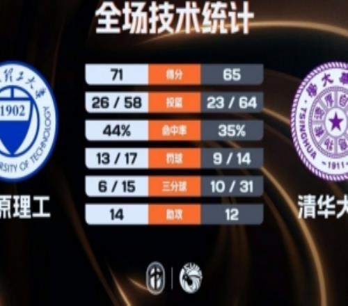 太原理工险胜清华大学成功夺冠！曹芷豪23分石奎空砍33+11