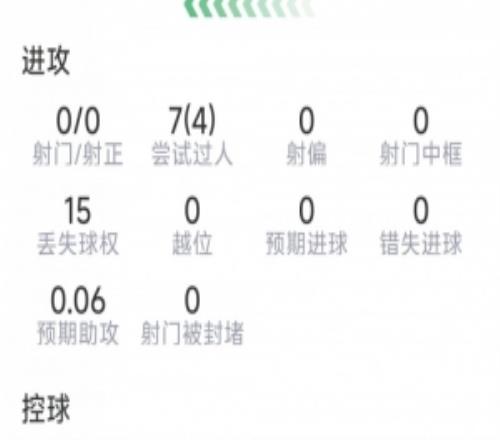 戈登本场数据：1次助攻，7过人4乐成，1要害传球，评分6.7分