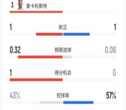 阿根廷10瑞士半场数据：控球接近46开，射门数33，犯规数712